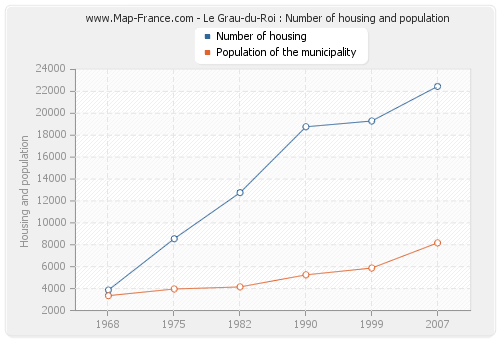 Le Grau-du-Roi : Number of housing and population